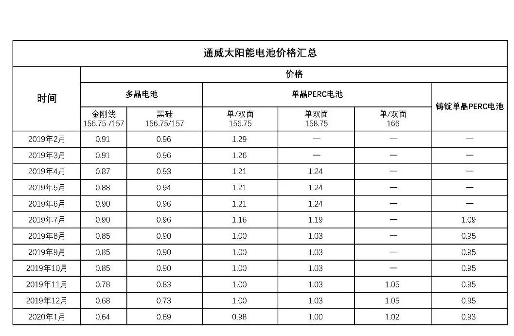 電池價格下調(diào)最新動態(tài)更新??