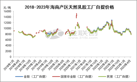 ?? 海南膠價(jià)最新行情揭秘（2025版）