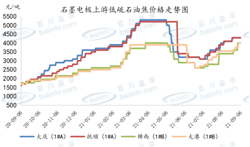 最新石墨電極價格走勢分析